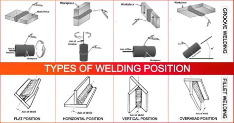 3g metal fabrication and welding|welding 2g 3g 4g 5g 6g.